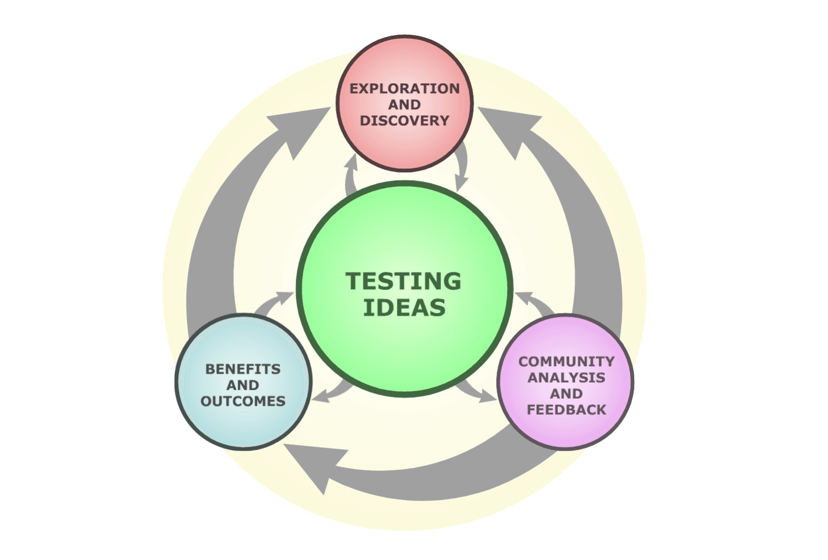 Diagram illustrating the process of scientific inquiry.