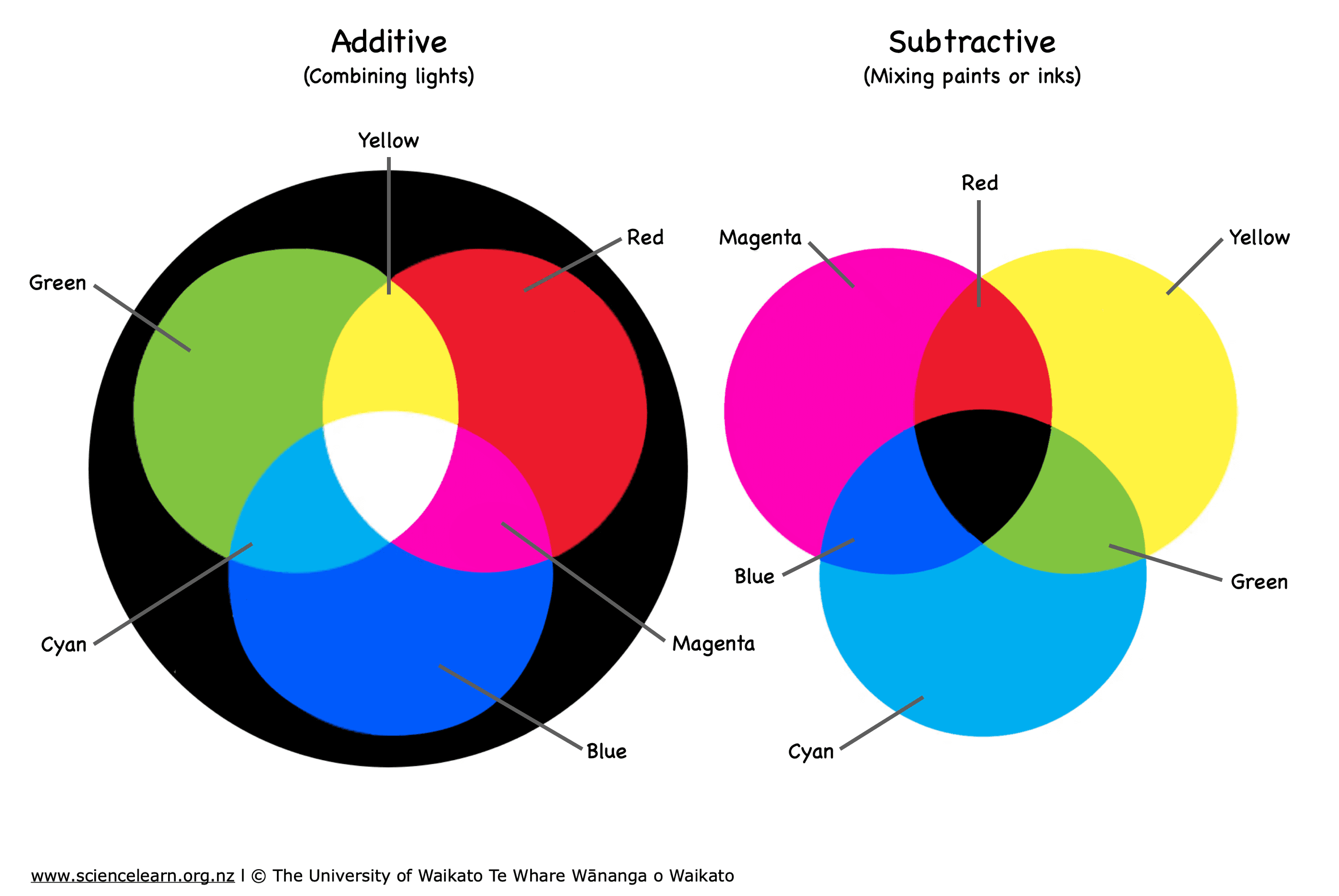 Diagram of the results of mixing various colours.